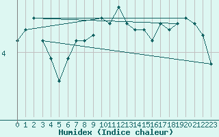 Courbe de l'humidex pour la bouée 63056