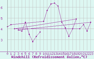 Courbe du refroidissement olien pour Saint-Yrieix-le-Djalat (19)