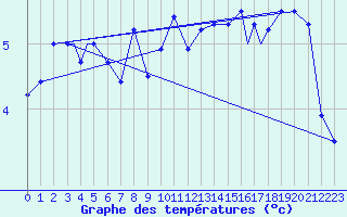 Courbe de tempratures pour Honningsvag / Valan