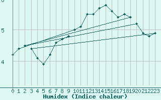 Courbe de l'humidex pour Rostherne No 2