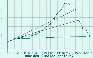 Courbe de l'humidex pour Potes / Torre del Infantado (Esp)