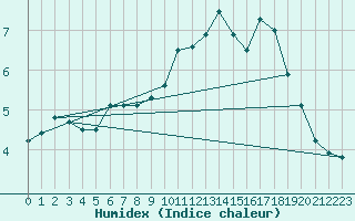 Courbe de l'humidex pour Biache-Saint-Vaast (62)