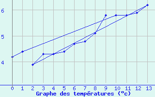 Courbe de tempratures pour Recoules de Fumas (48)