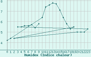 Courbe de l'humidex pour De Bilt (PB)