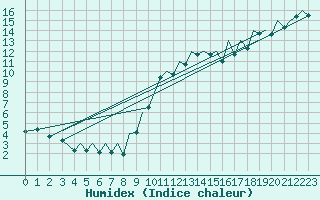 Courbe de l'humidex pour Bilbao (Esp)