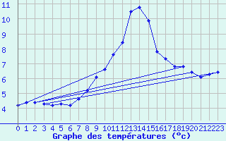 Courbe de tempratures pour Corsept (44)