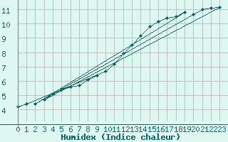 Courbe de l'humidex pour Lagny-sur-Marne (77)