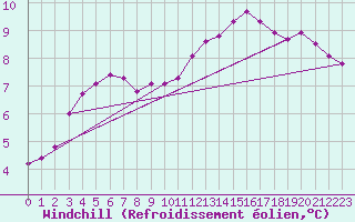 Courbe du refroidissement olien pour Laval (53)