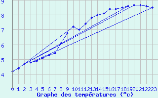 Courbe de tempratures pour Floda