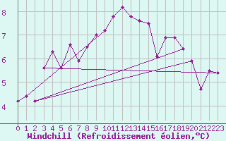 Courbe du refroidissement olien pour Hupsel Aws