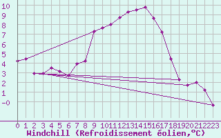Courbe du refroidissement olien pour Wien / Hohe Warte
