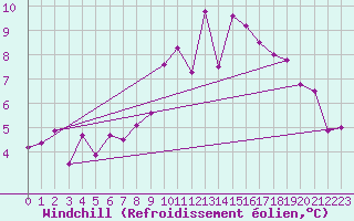 Courbe du refroidissement olien pour Chivres (Be)