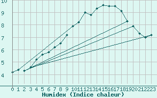 Courbe de l'humidex pour Ponferrada