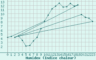 Courbe de l'humidex pour Chivres (Be)