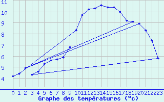 Courbe de tempratures pour Anglars St-Flix(12)