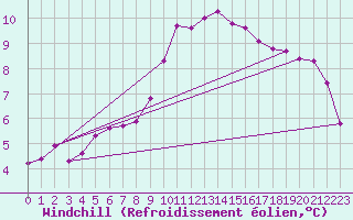 Courbe du refroidissement olien pour Anglars St-Flix(12)