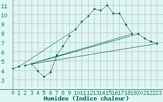 Courbe de l'humidex pour Bielefeld-Deppendorf