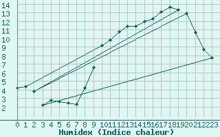 Courbe de l'humidex pour Niort (79)