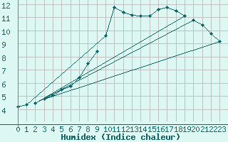 Courbe de l'humidex pour Suolovuopmi Lulit