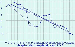 Courbe de tempratures pour Titlis