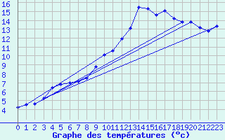 Courbe de tempratures pour Cerisiers (89)