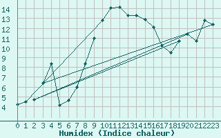 Courbe de l'humidex pour Aigle (Sw)