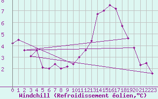 Courbe du refroidissement olien pour Aizenay (85)