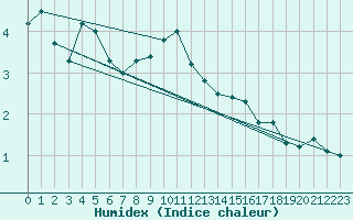 Courbe de l'humidex pour Trappes (78)