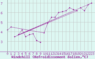 Courbe du refroidissement olien pour Dole-Tavaux (39)