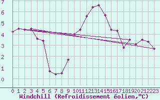 Courbe du refroidissement olien pour Manston (UK)