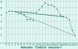 Courbe de l'humidex pour La Beaume (05)