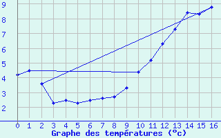 Courbe de tempratures pour Luc-sur-Orbieu (11)