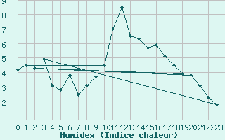 Courbe de l'humidex pour Envalira (And)