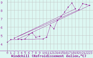 Courbe du refroidissement olien pour Muirancourt (60)