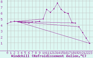 Courbe du refroidissement olien pour Baruth