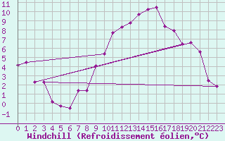 Courbe du refroidissement olien pour Berus