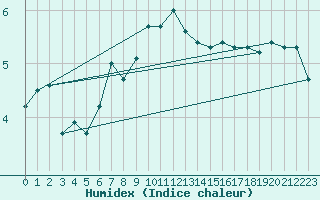 Courbe de l'humidex pour Loftus Samos