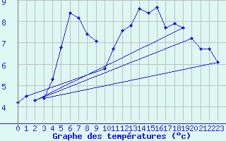 Courbe de tempratures pour Sermange-Erzange (57)