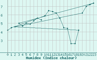 Courbe de l'humidex pour Aigen Im Ennstal