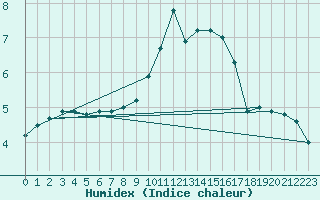 Courbe de l'humidex pour Nottingham Weather Centre