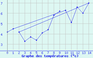 Courbe de tempratures pour Reykjavik