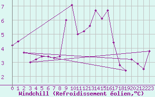 Courbe du refroidissement olien pour Casement Aerodrome