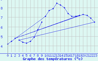 Courbe de tempratures pour Lauwersoog Aws