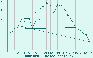 Courbe de l'humidex pour Weiden