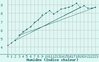Courbe de l'humidex pour Gumpoldskirchen