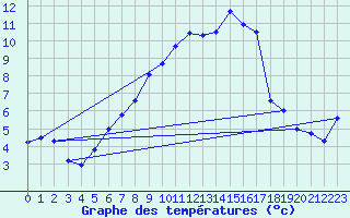 Courbe de tempratures pour Aschersleben-Mehring