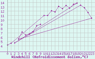 Courbe du refroidissement olien pour Feldberg-Schwarzwald (All)