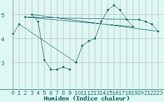 Courbe de l'humidex pour Recoules de Fumas (48)