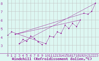 Courbe du refroidissement olien pour Herstmonceux (UK)