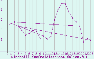 Courbe du refroidissement olien pour La Chapelle-Montreuil (86)